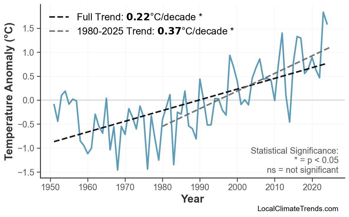 Annual Mean Temperature Trends