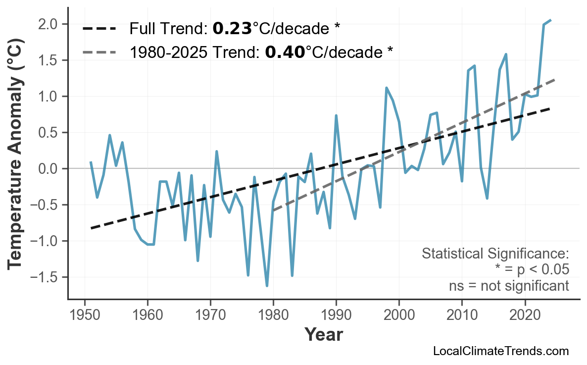 Annual Mean Temperature Trends