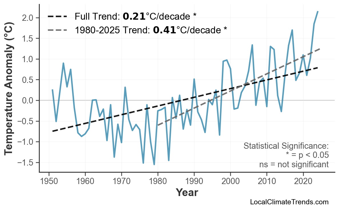 Annual Mean Temperature Trends
