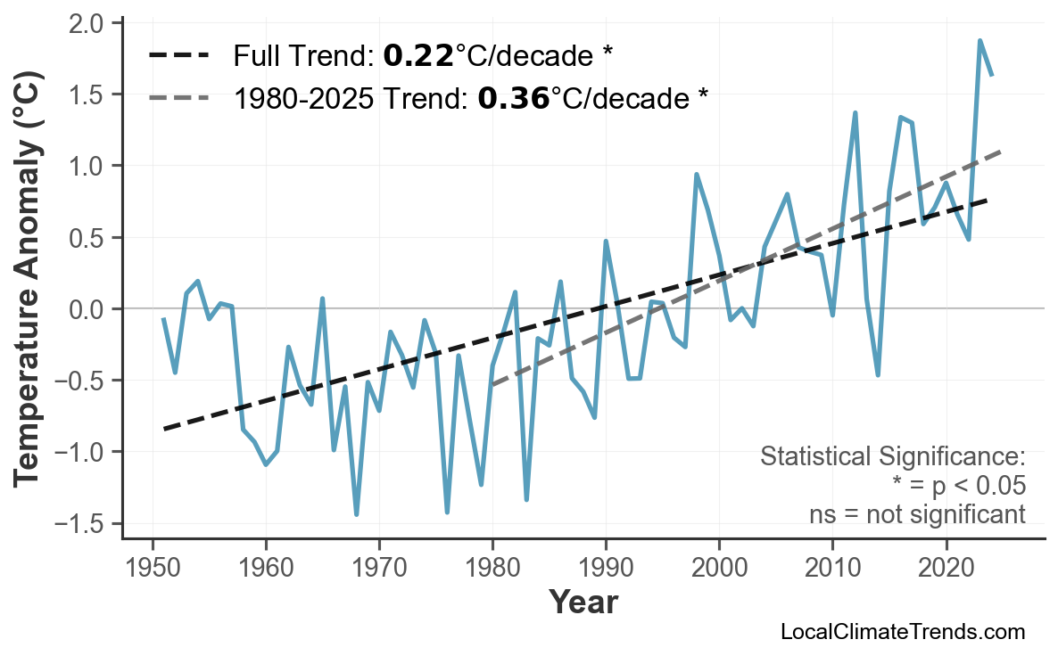 Annual Mean Temperature Trends