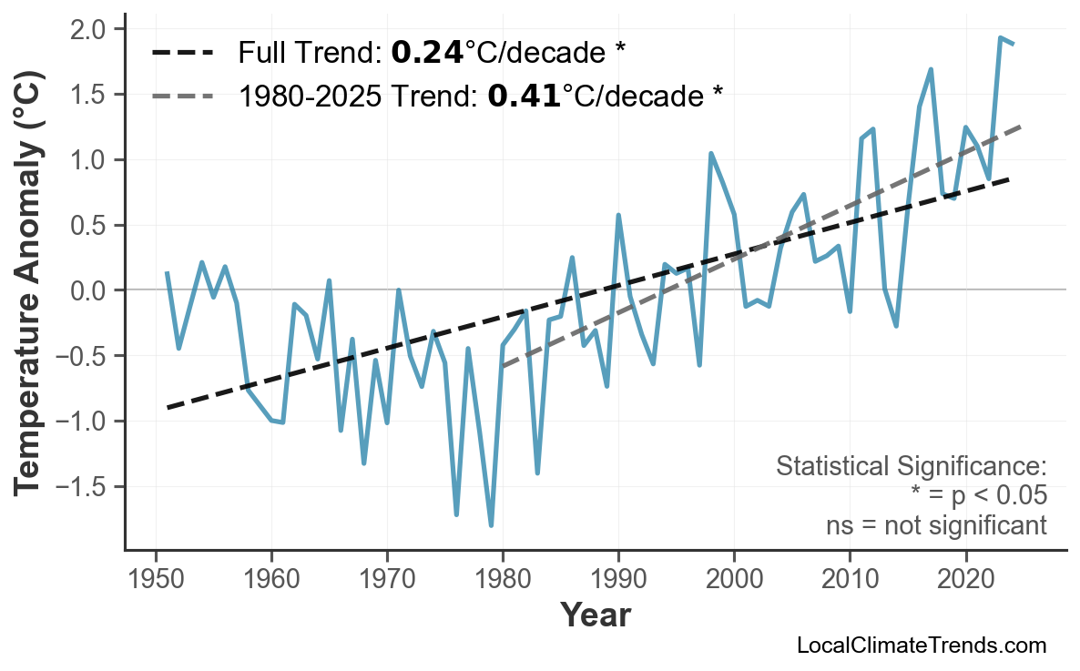 Annual Mean Temperature Trends
