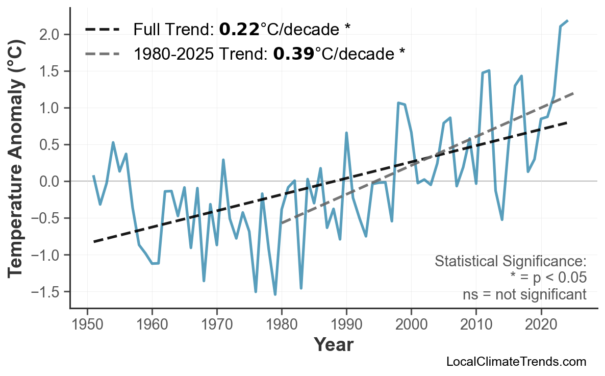 Annual Mean Temperature Trends
