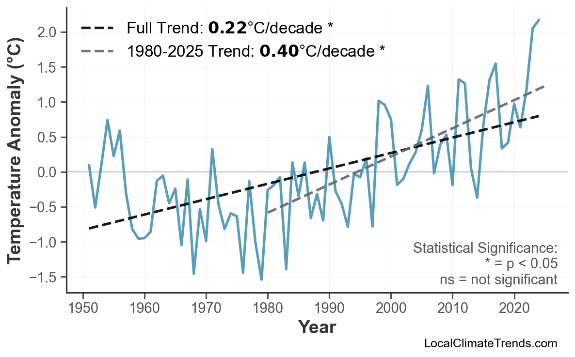 Annual Mean Temperature Trends
