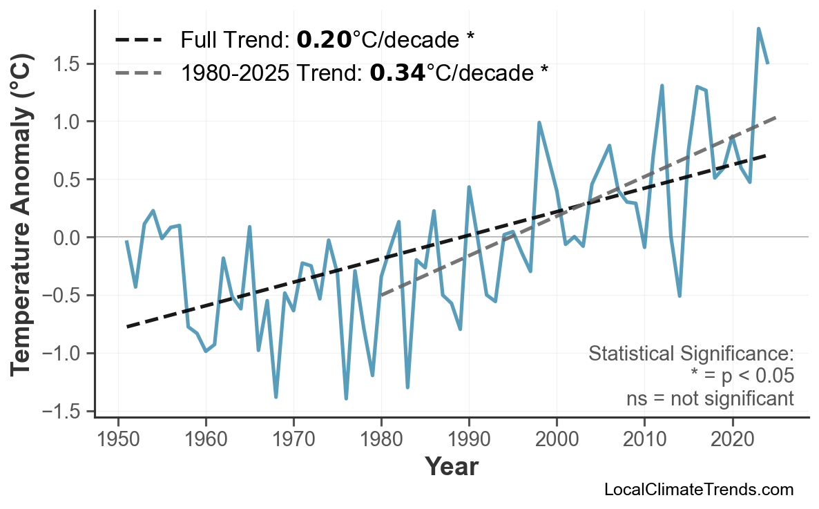Annual Mean Temperature Trends