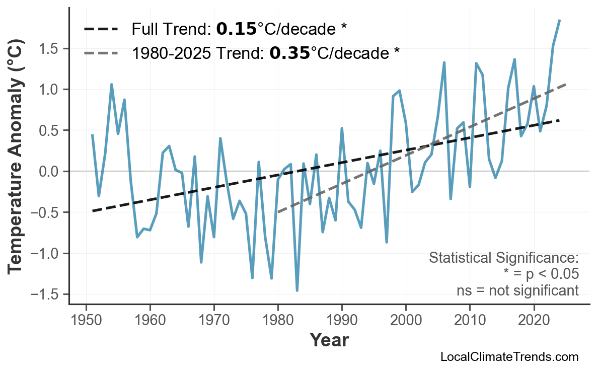 Annual Mean Temperature Trends