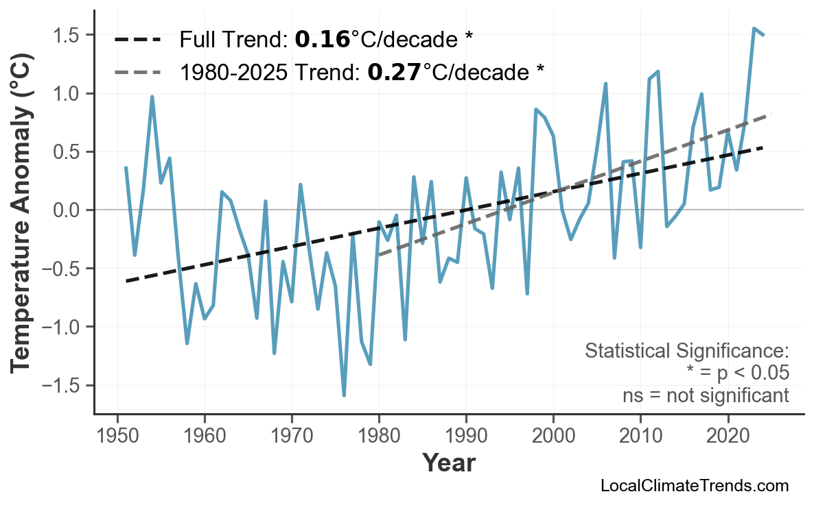 Annual Mean Temperature Trends