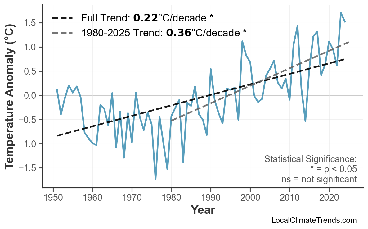 Annual Mean Temperature Trends