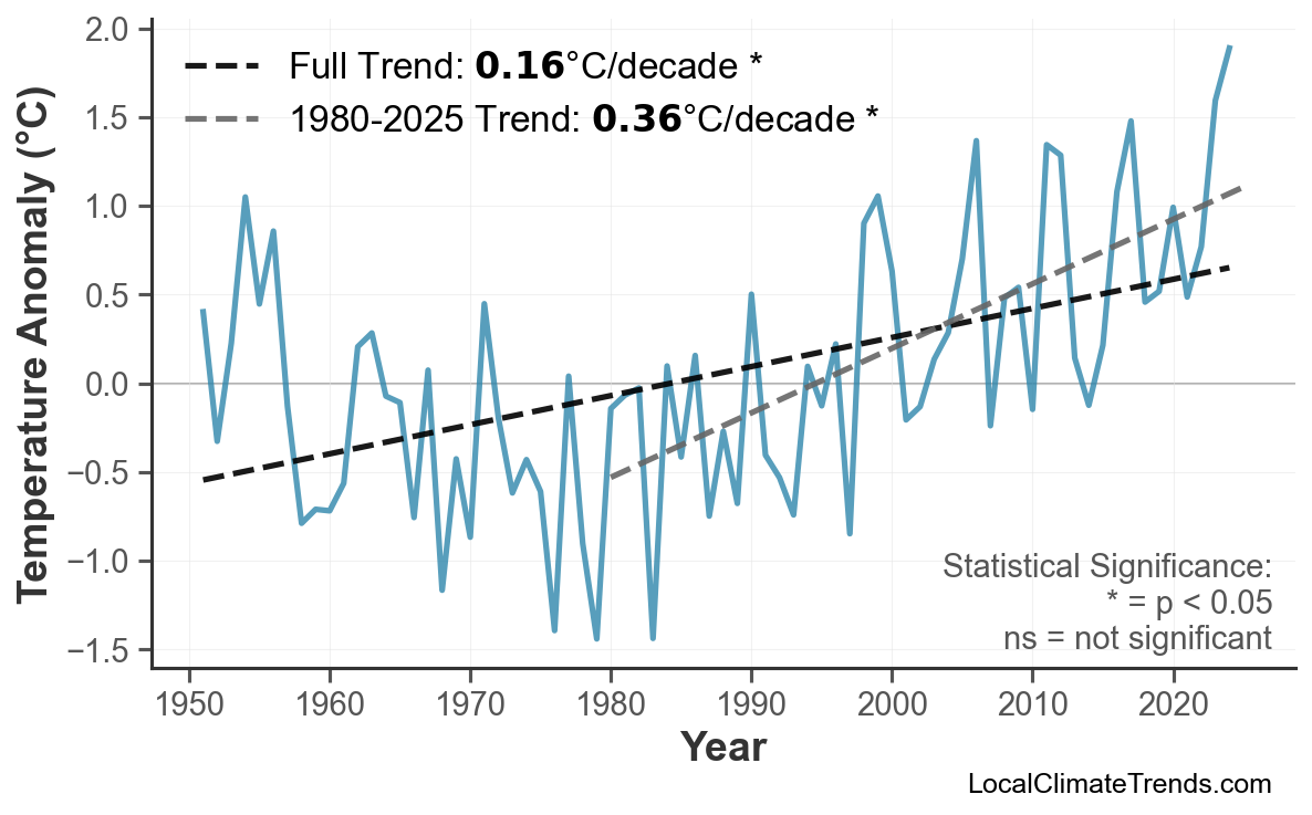 Annual Mean Temperature Trends