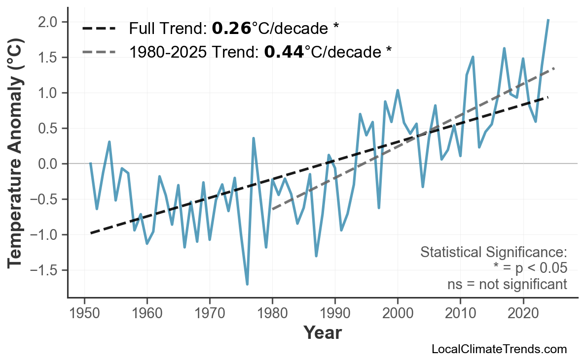 Annual Mean Temperature Trends