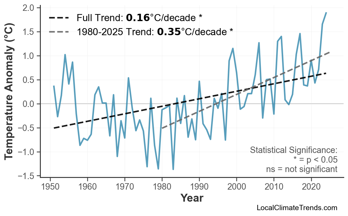 Annual Mean Temperature Trends