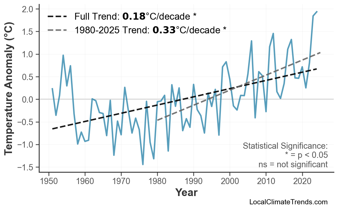 Annual Mean Temperature Trends