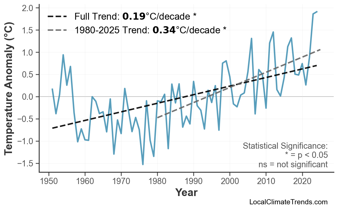 Annual Mean Temperature Trends