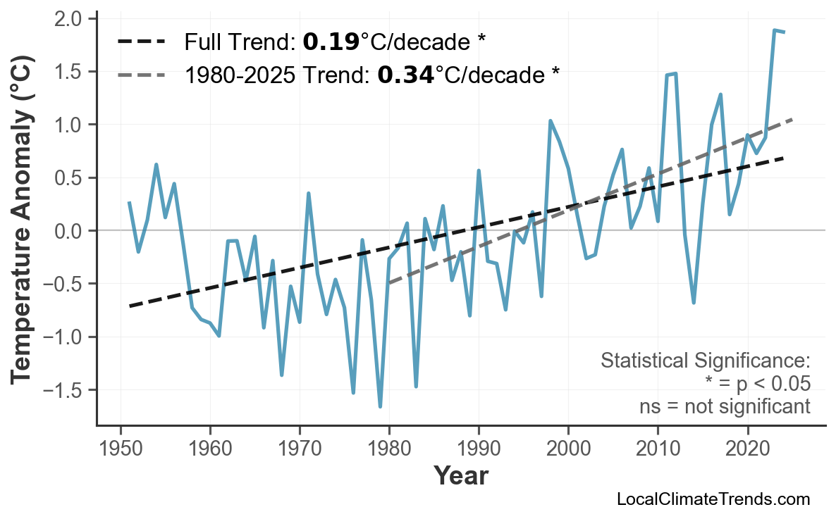 Annual Mean Temperature Trends