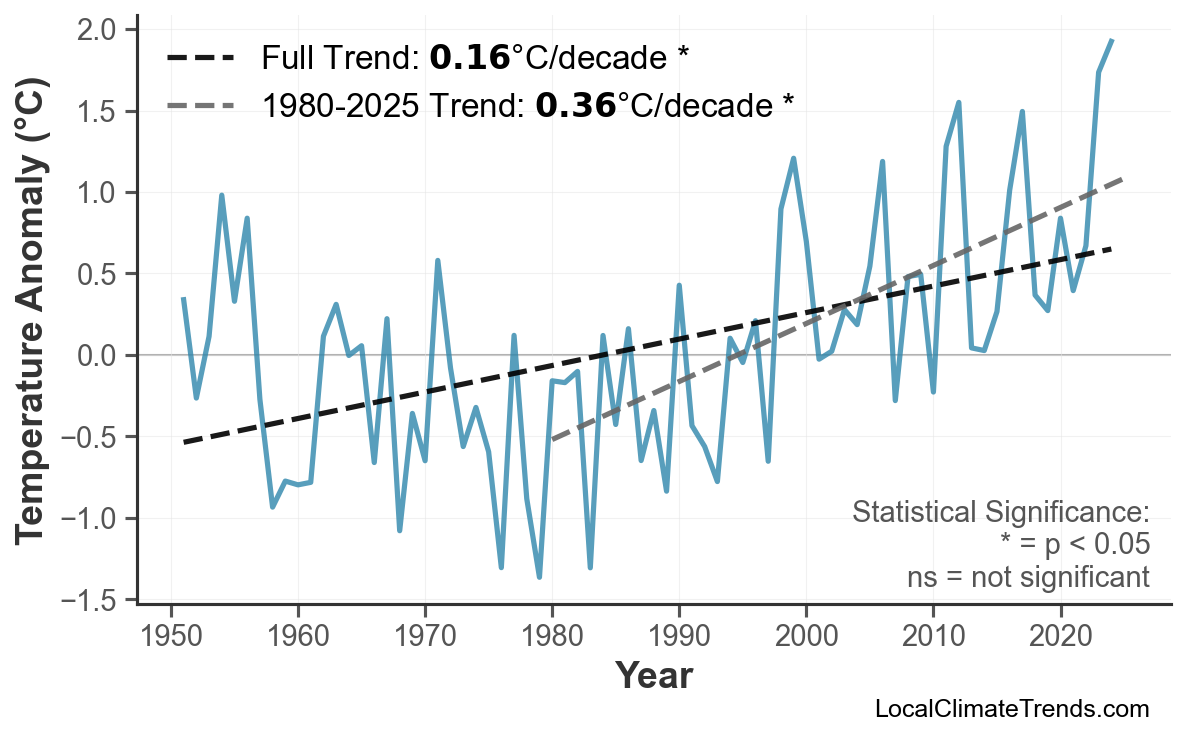 Annual Mean Temperature Trends
