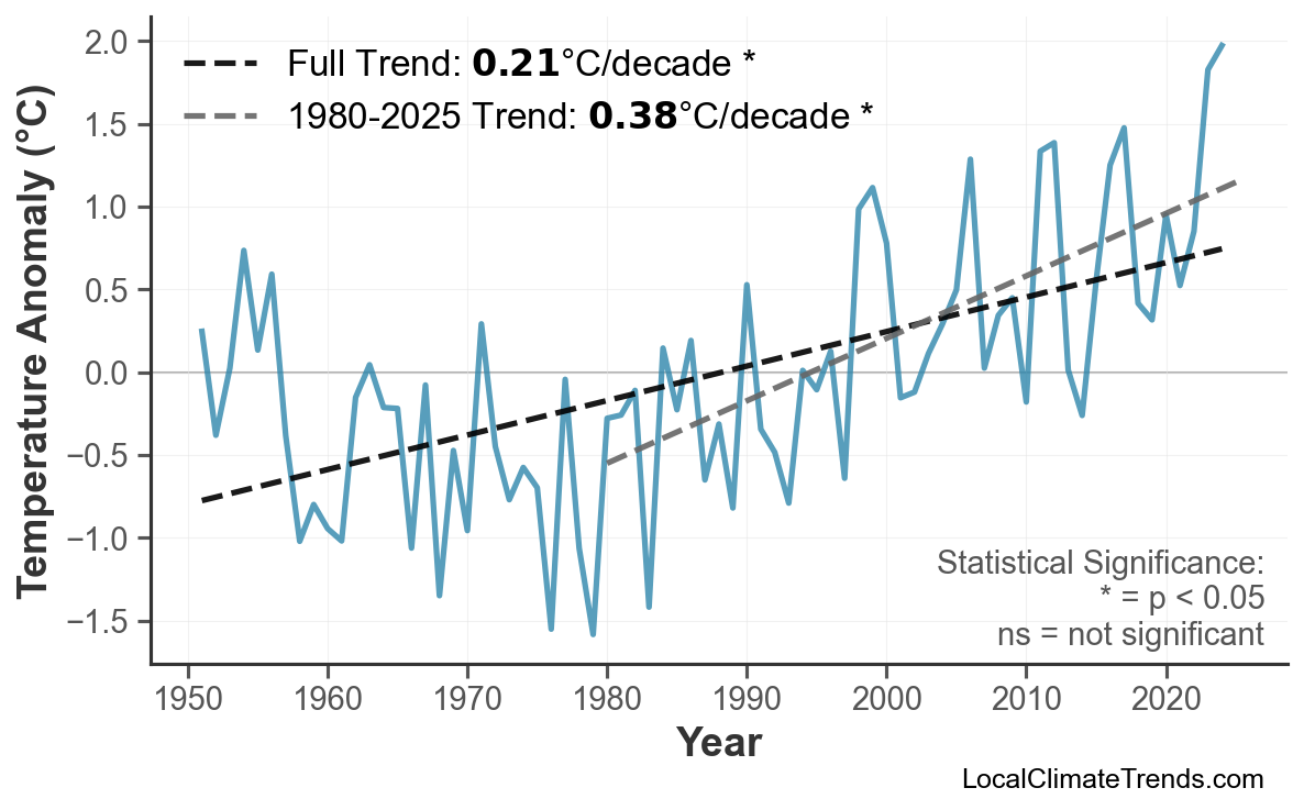 Annual Mean Temperature Trends