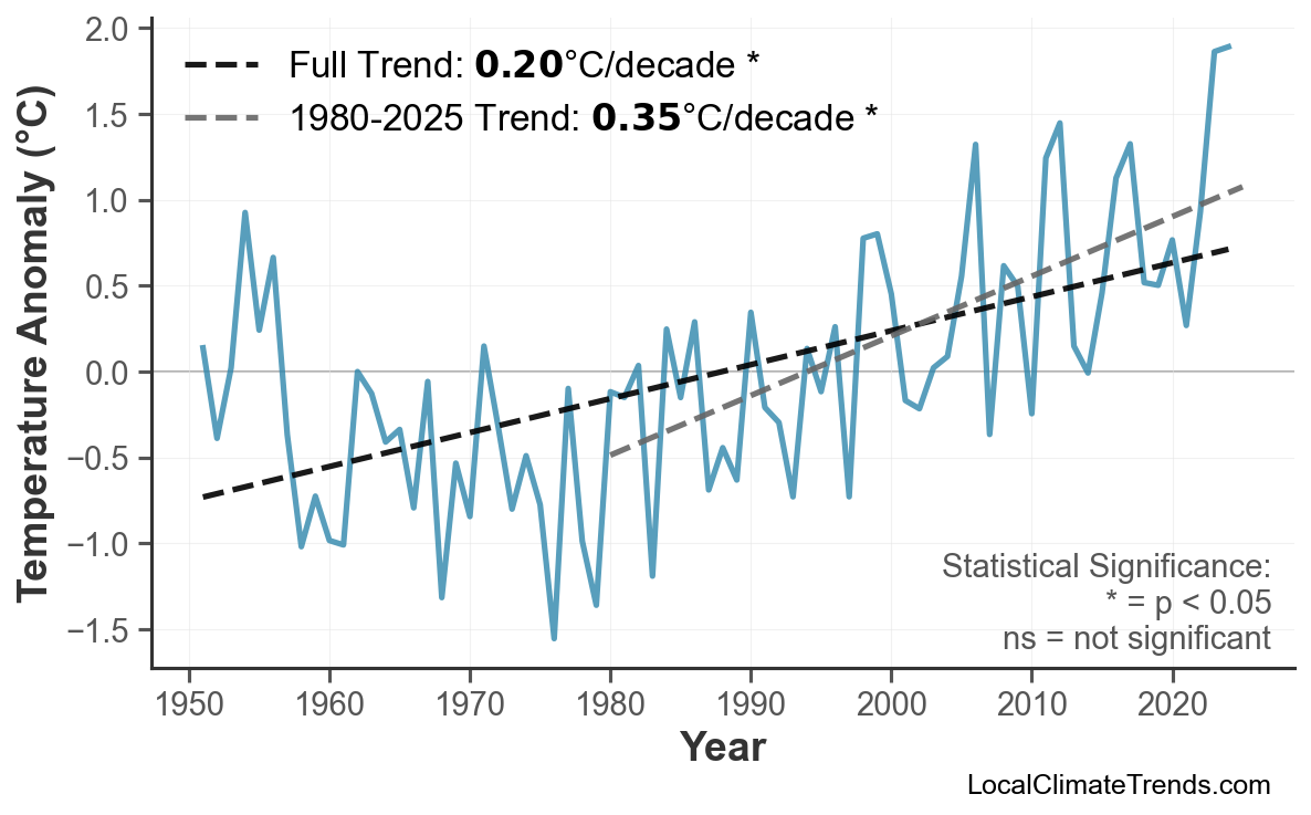 Annual Mean Temperature Trends