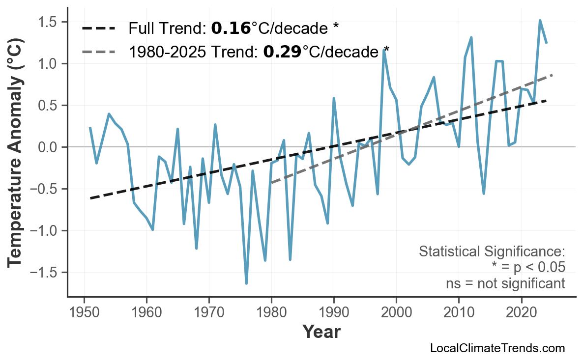 Annual Mean Temperature Trends