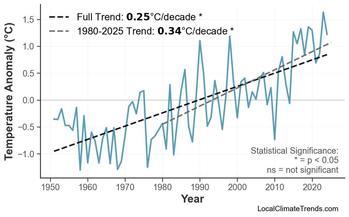 Annual Mean Temperature Trends