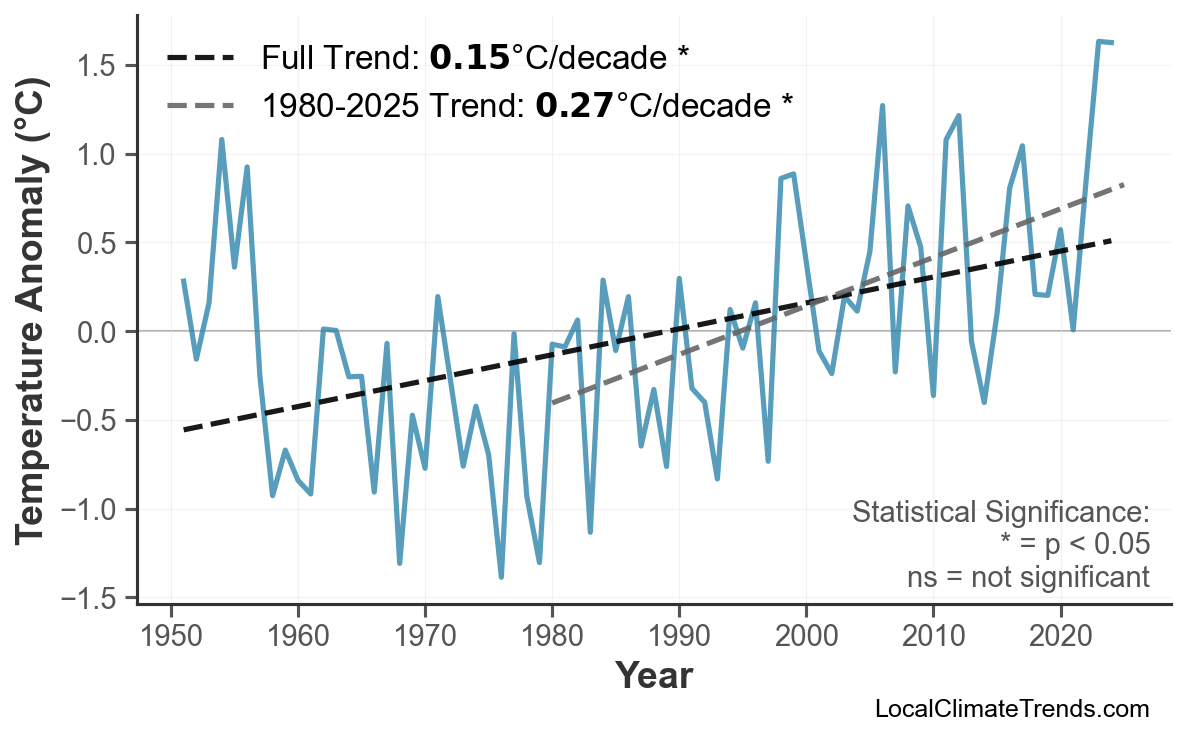 Annual Mean Temperature Trends
