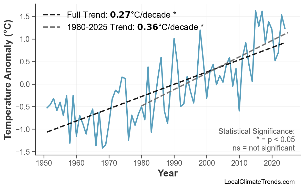 Annual Mean Temperature Trends