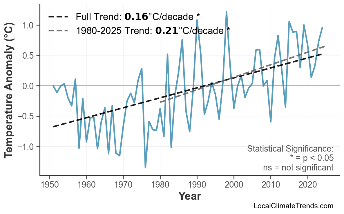 Annual Mean Temperature Trends