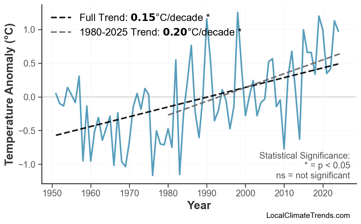 Annual Mean Temperature Trends