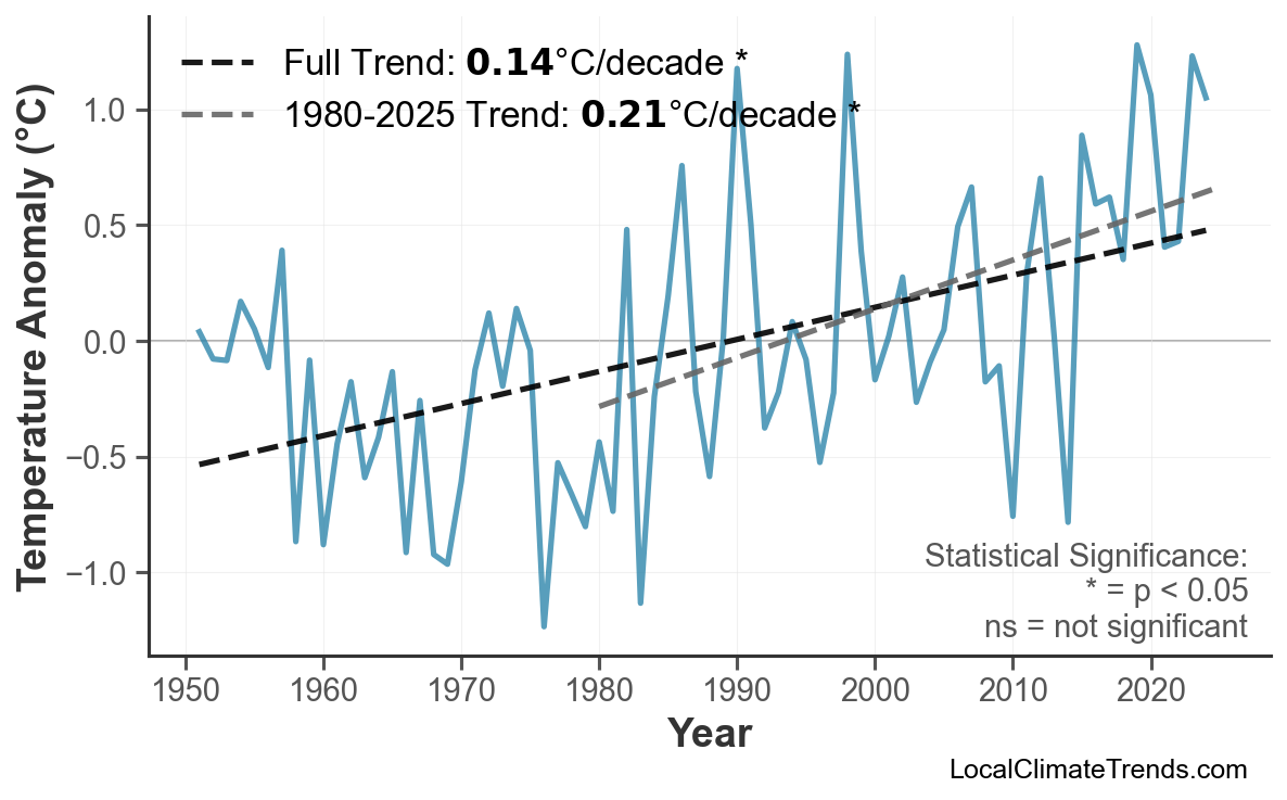 Annual Mean Temperature Trends