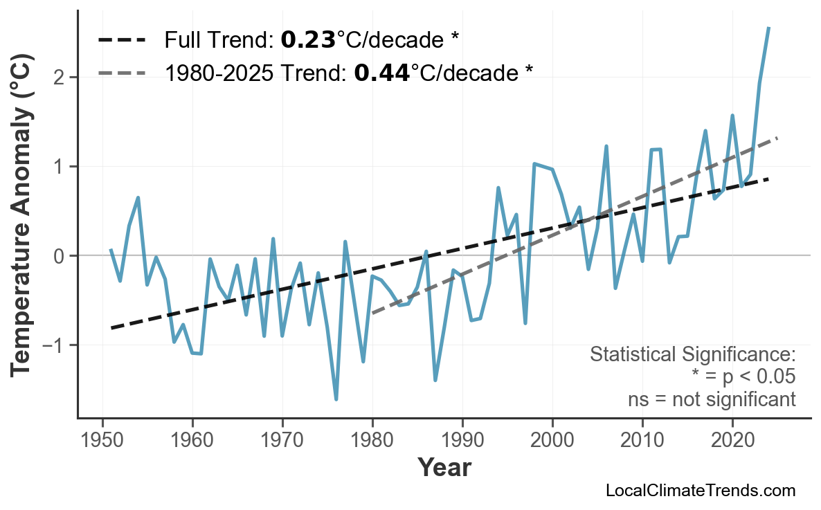 Annual Mean Temperature Trends