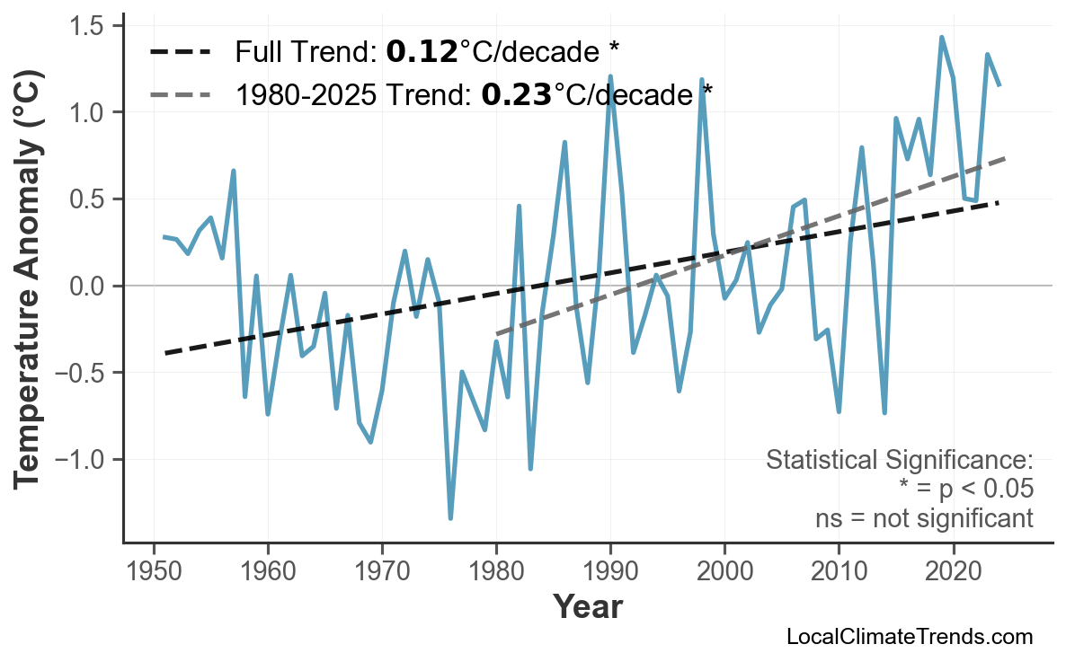 Annual Mean Temperature Trends
