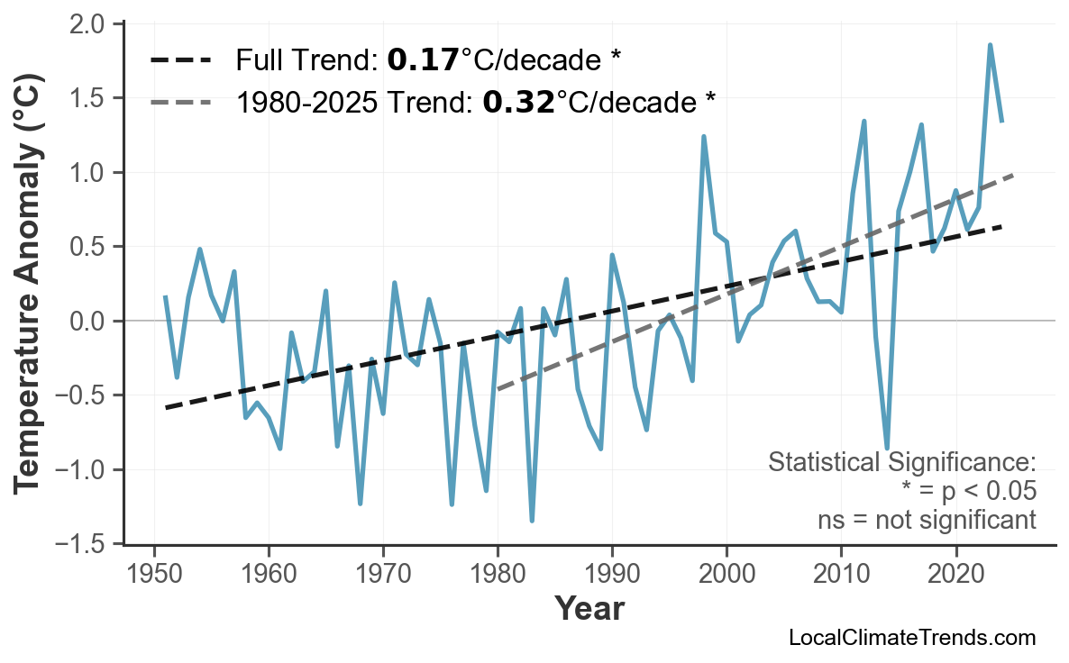 Annual Mean Temperature Trends