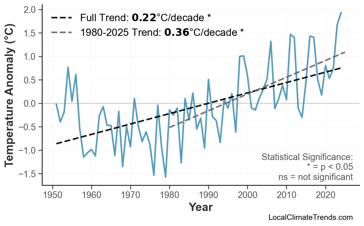 Annual Mean Temperature Trends