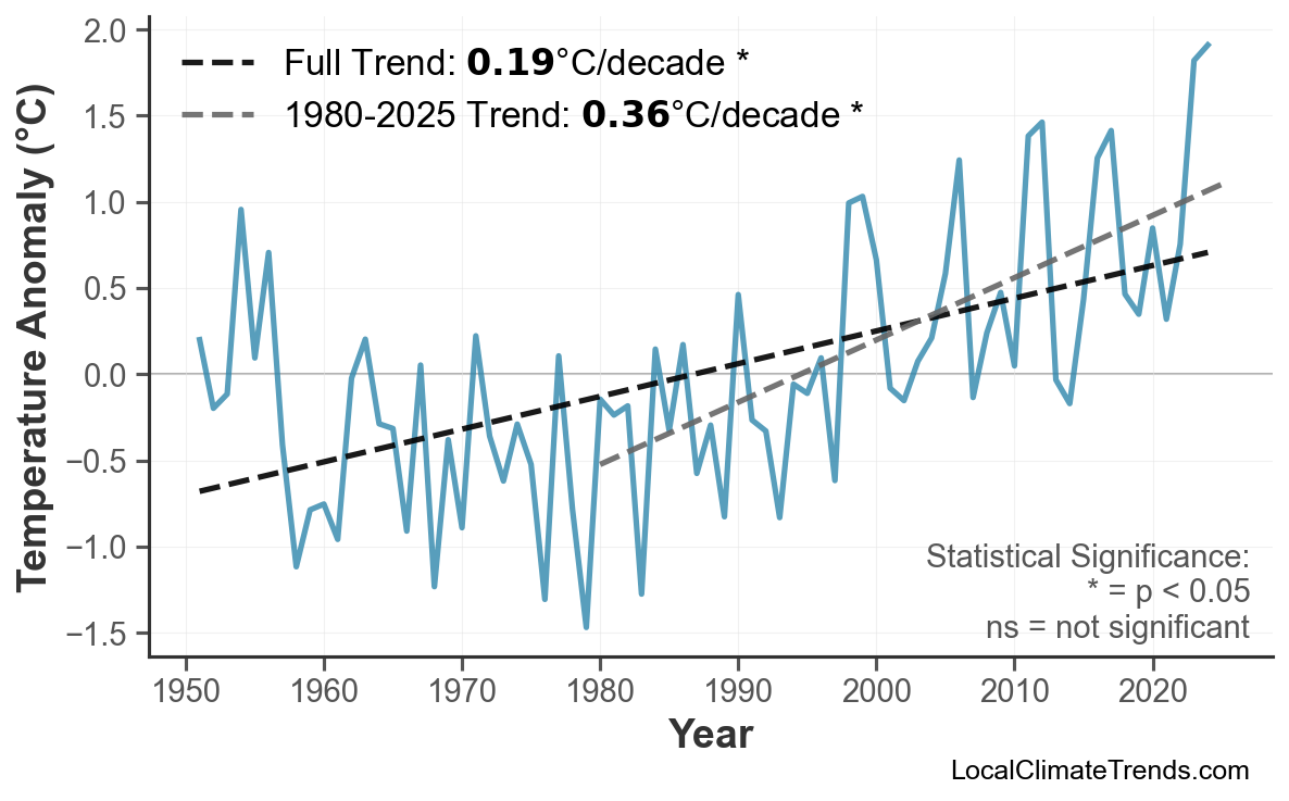 Annual Mean Temperature Trends