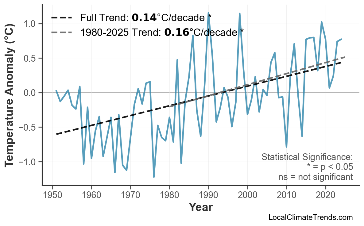 Annual Mean Temperature Trends