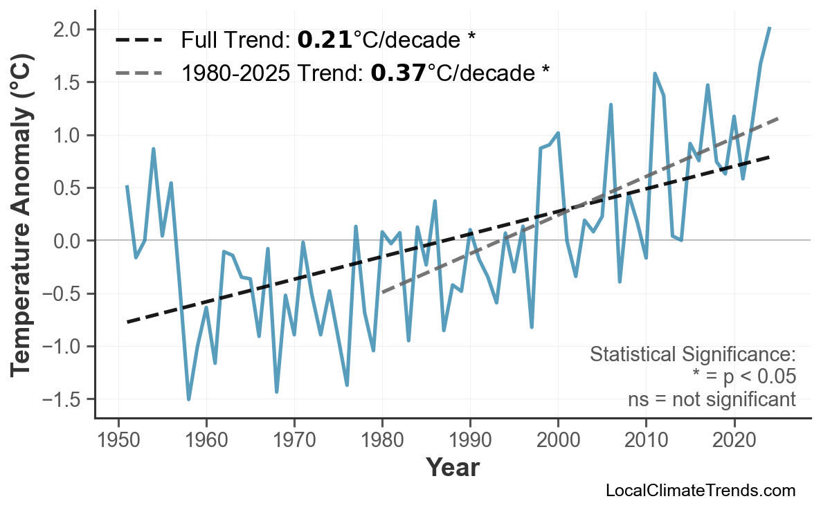 Annual Mean Temperature Trends