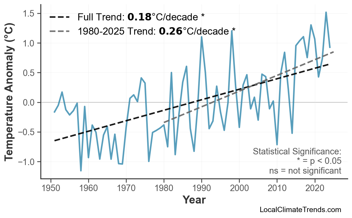 Annual Mean Temperature Trends