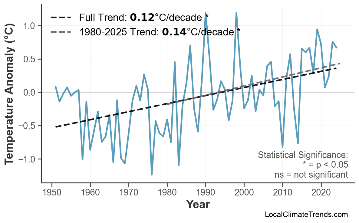 Annual Mean Temperature Trends