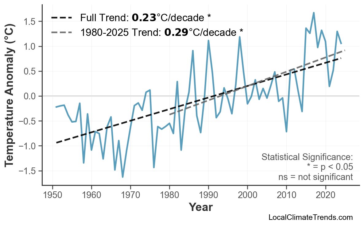 Annual Mean Temperature Trends