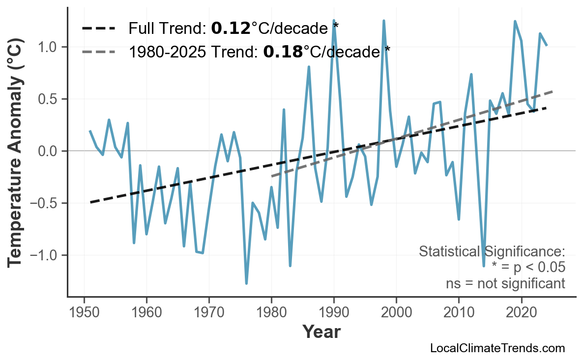 Annual Mean Temperature Trends
