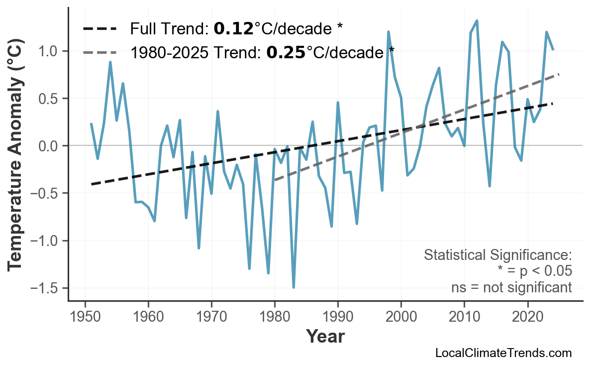 Annual Mean Temperature Trends