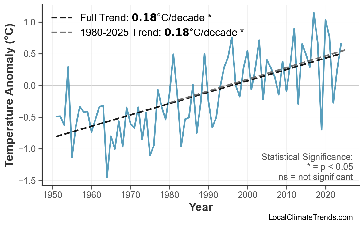 Annual Mean Temperature Trends
