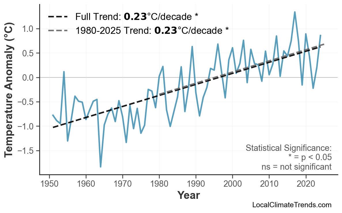 Annual Mean Temperature Trends