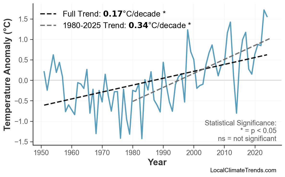 Annual Mean Temperature Trends