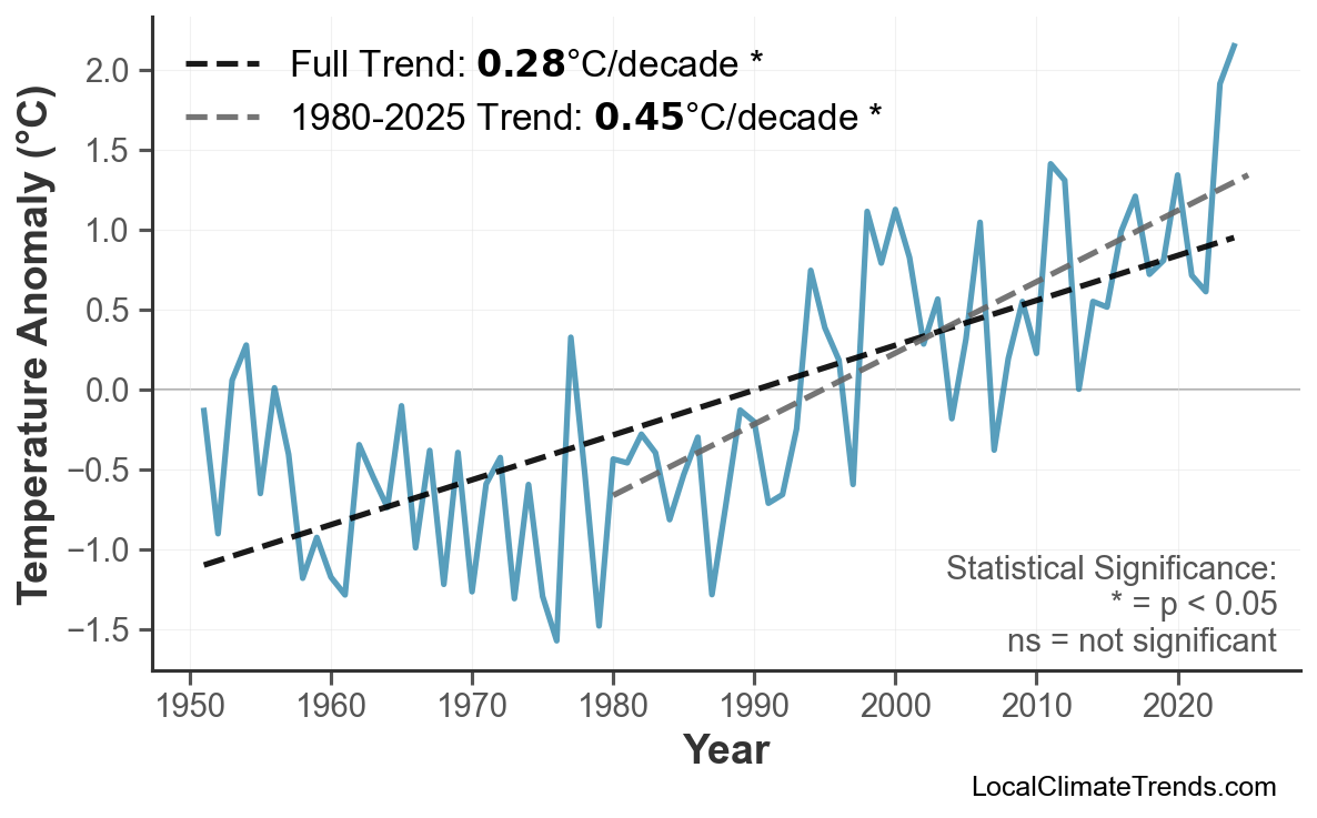 Annual Mean Temperature Trends