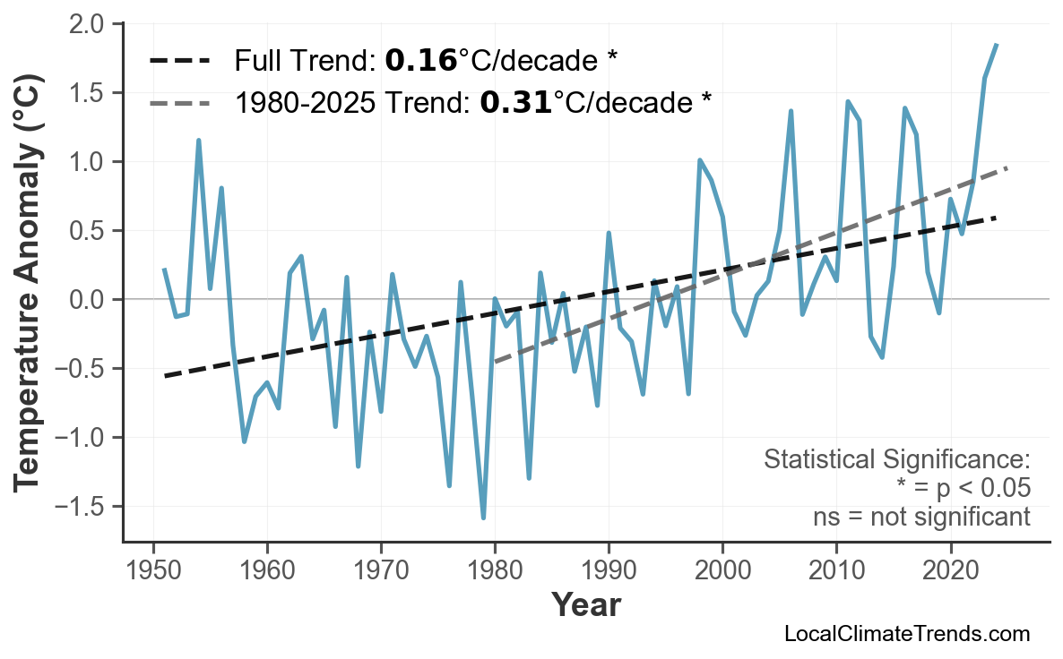 Annual Mean Temperature Trends