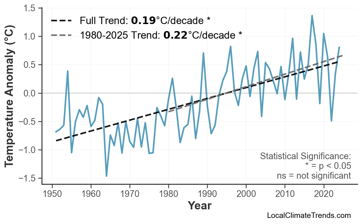 Annual Mean Temperature Trends