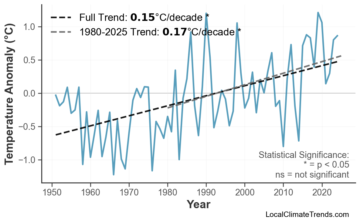 Annual Mean Temperature Trends