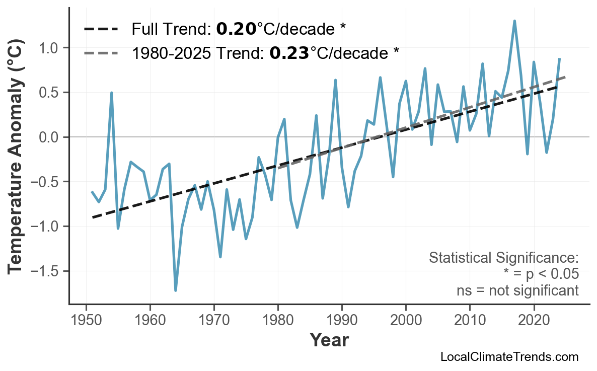 Annual Mean Temperature Trends