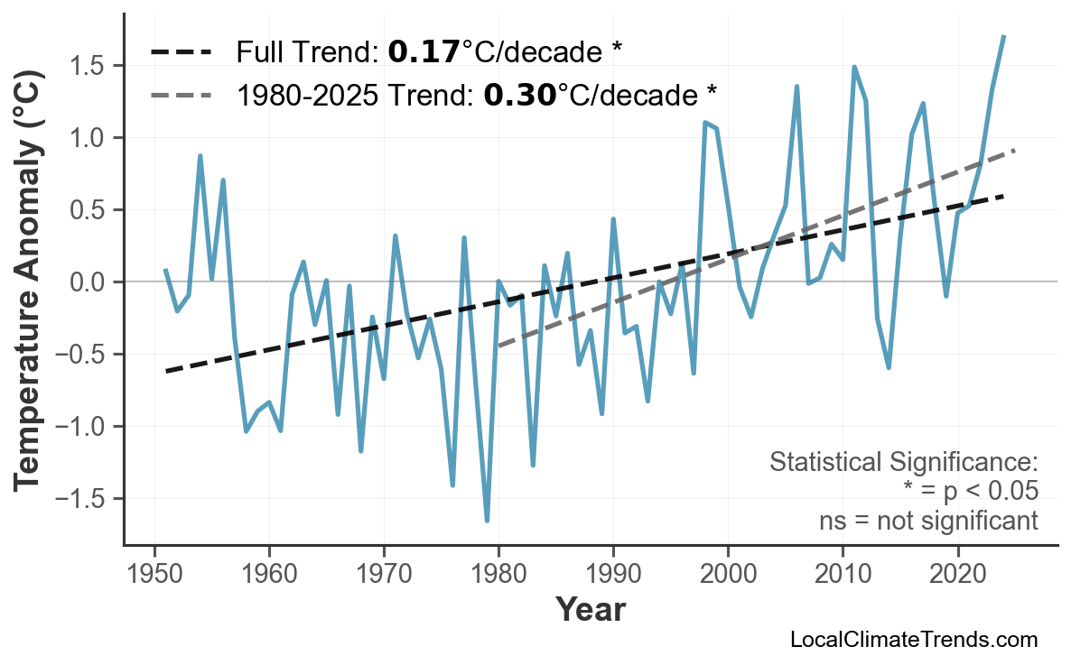 Annual Mean Temperature Trends
