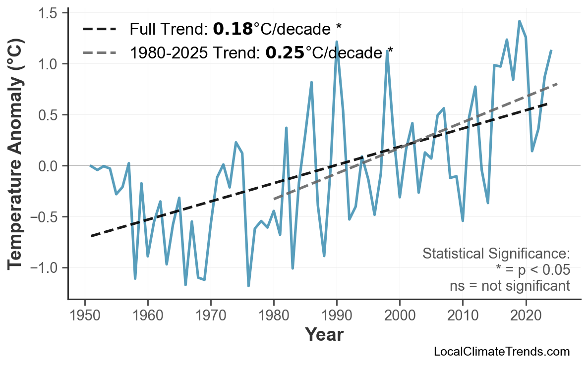 Annual Mean Temperature Trends