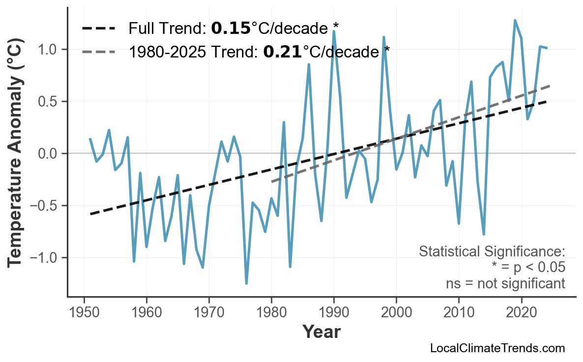 Annual Mean Temperature Trends